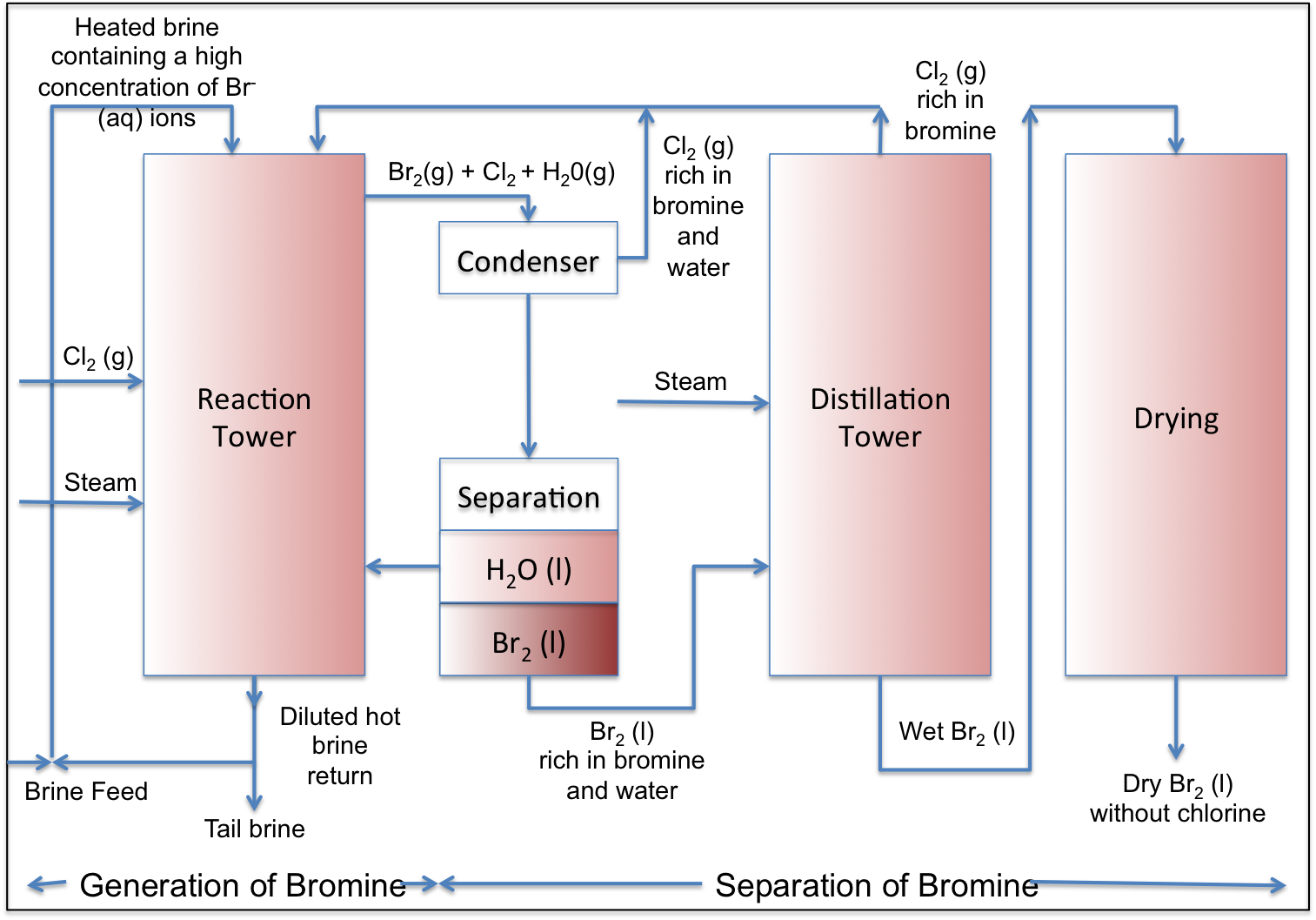 Bromine Process Block Diagram